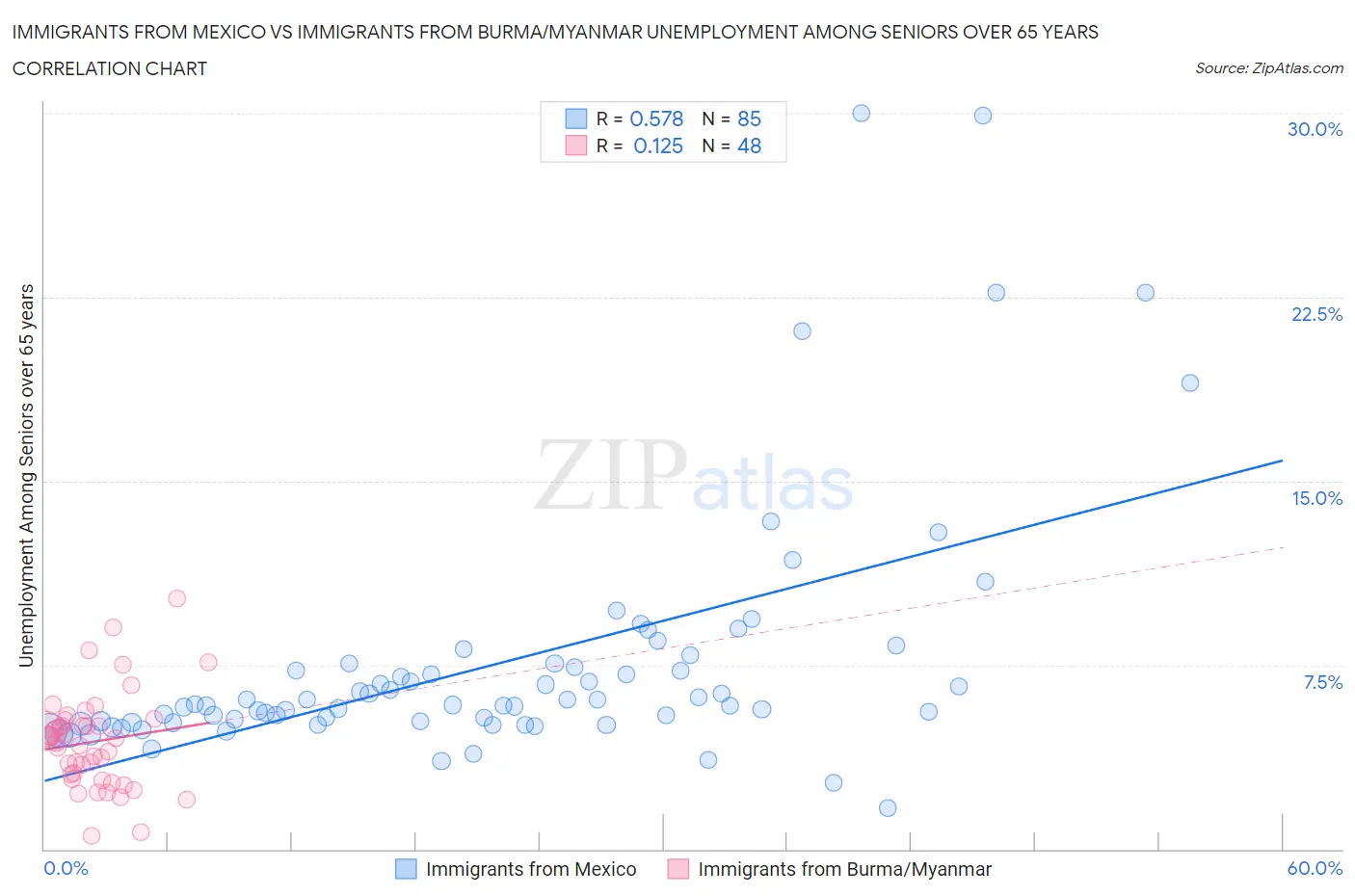 Immigrants from Mexico vs Immigrants from Burma/Myanmar Unemployment Among Seniors over 65 years
