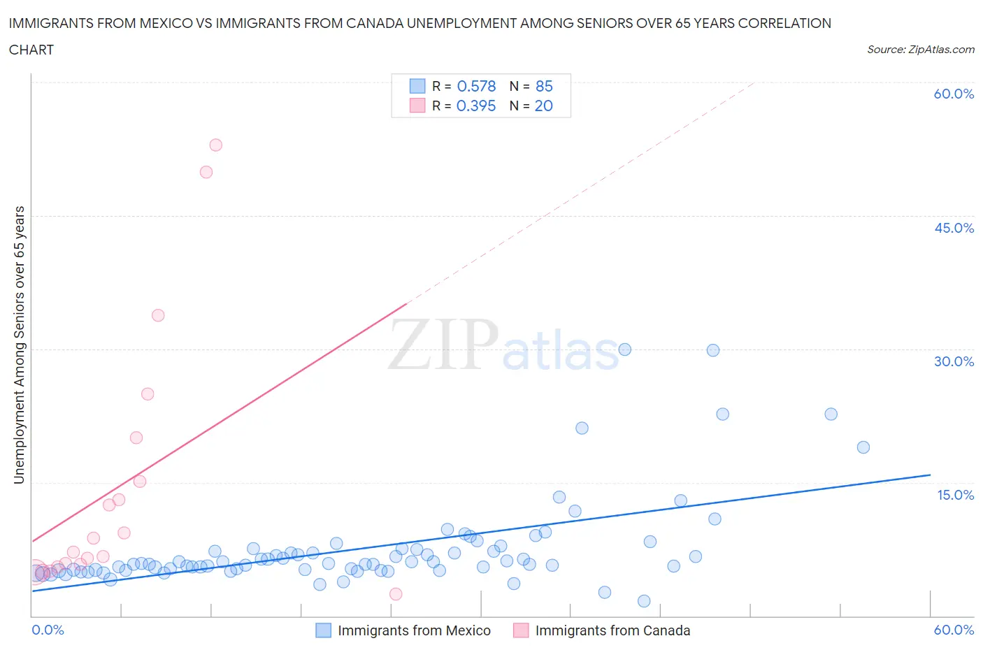 Immigrants from Mexico vs Immigrants from Canada Unemployment Among Seniors over 65 years