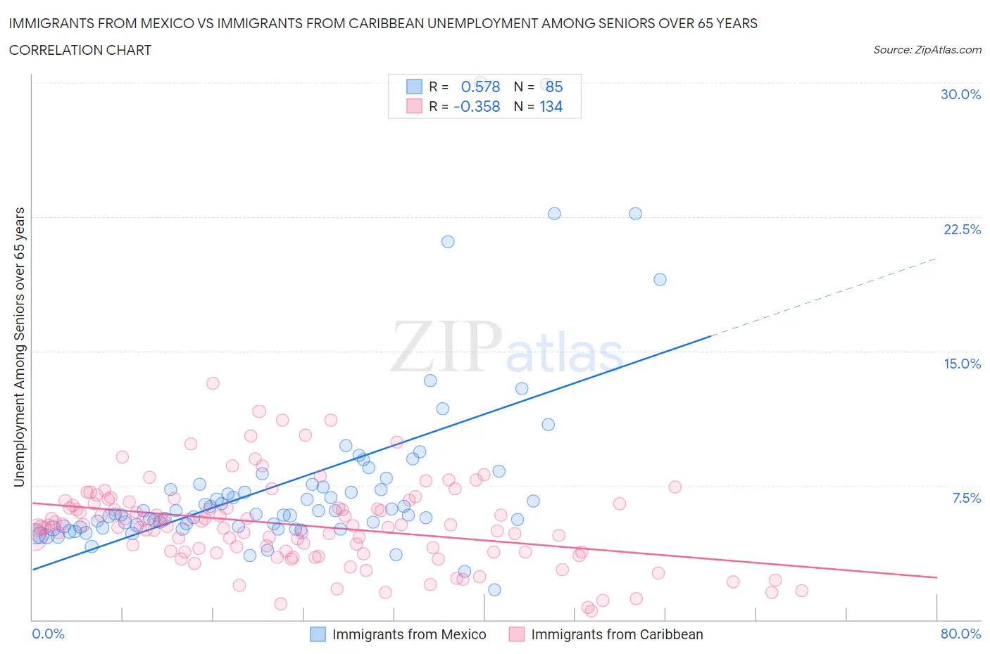 Immigrants from Mexico vs Immigrants from Caribbean Unemployment Among Seniors over 65 years