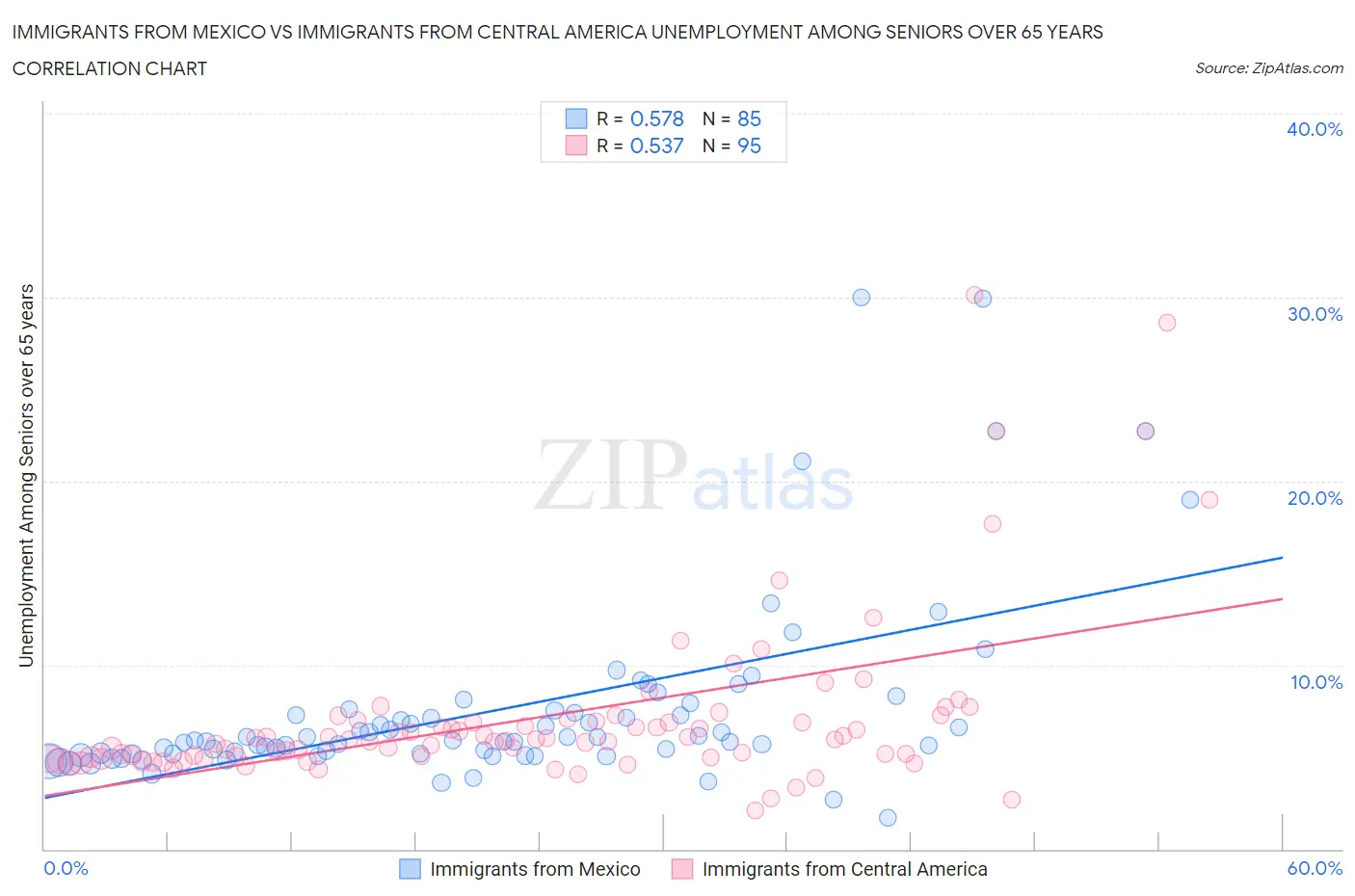 Immigrants from Mexico vs Immigrants from Central America Unemployment Among Seniors over 65 years