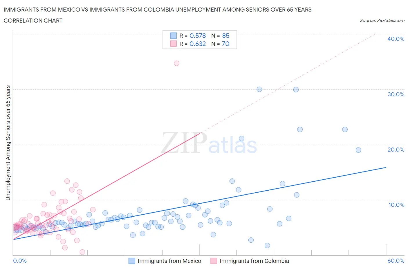 Immigrants from Mexico vs Immigrants from Colombia Unemployment Among Seniors over 65 years