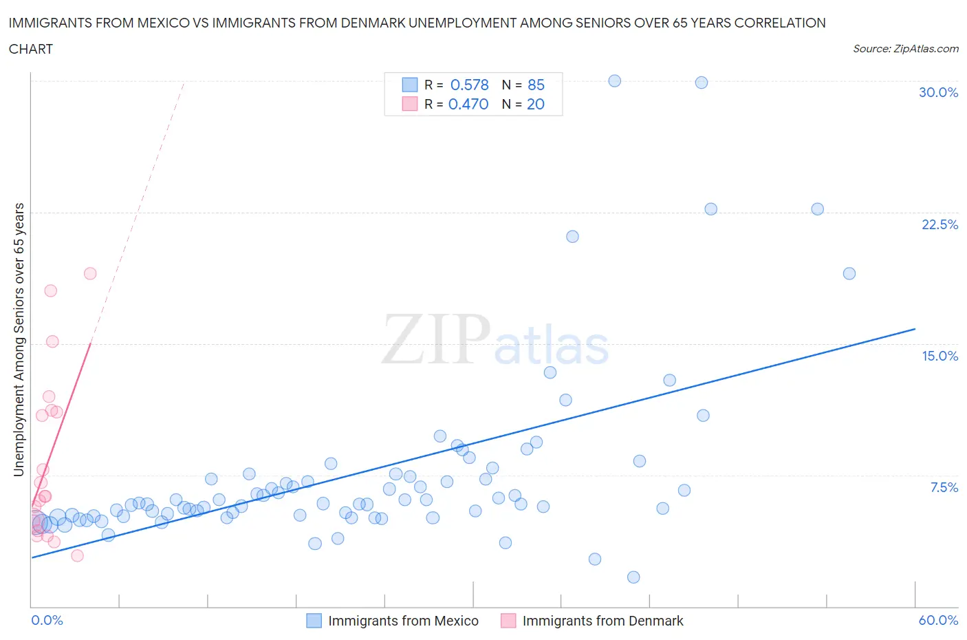 Immigrants from Mexico vs Immigrants from Denmark Unemployment Among Seniors over 65 years