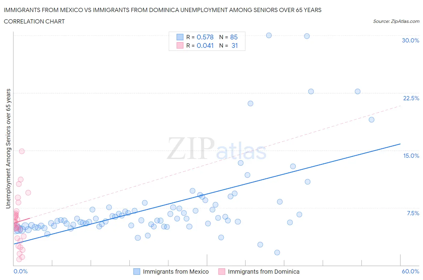 Immigrants from Mexico vs Immigrants from Dominica Unemployment Among Seniors over 65 years