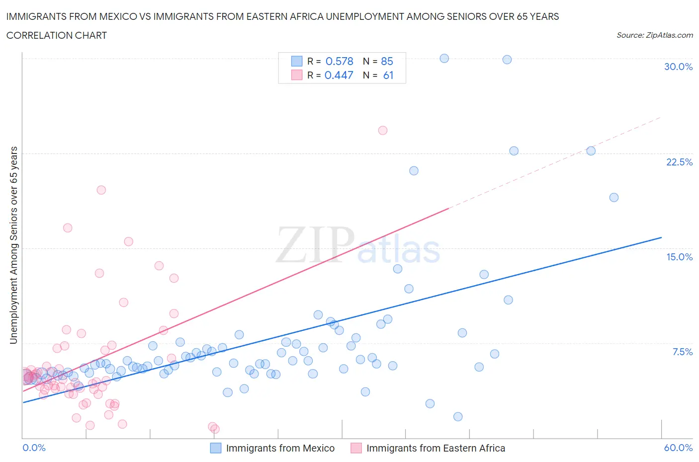 Immigrants from Mexico vs Immigrants from Eastern Africa Unemployment Among Seniors over 65 years