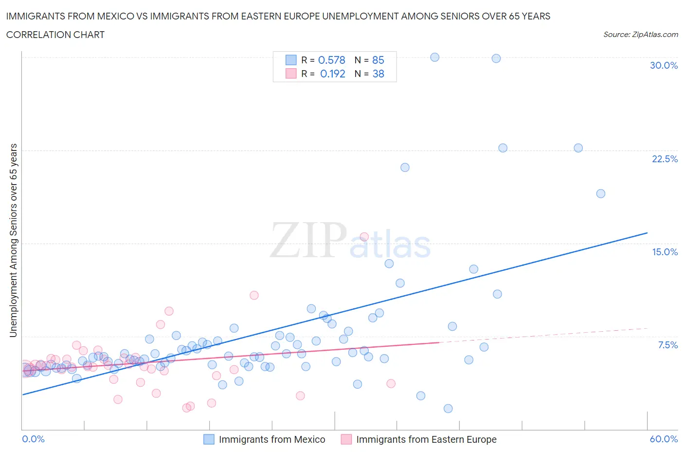 Immigrants from Mexico vs Immigrants from Eastern Europe Unemployment Among Seniors over 65 years