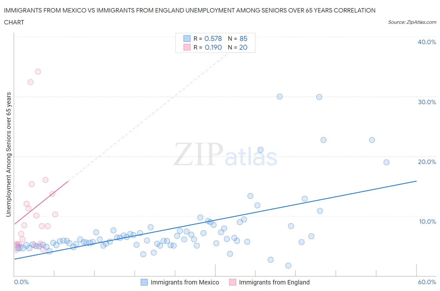 Immigrants from Mexico vs Immigrants from England Unemployment Among Seniors over 65 years