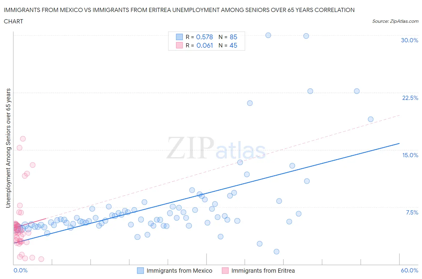 Immigrants from Mexico vs Immigrants from Eritrea Unemployment Among Seniors over 65 years