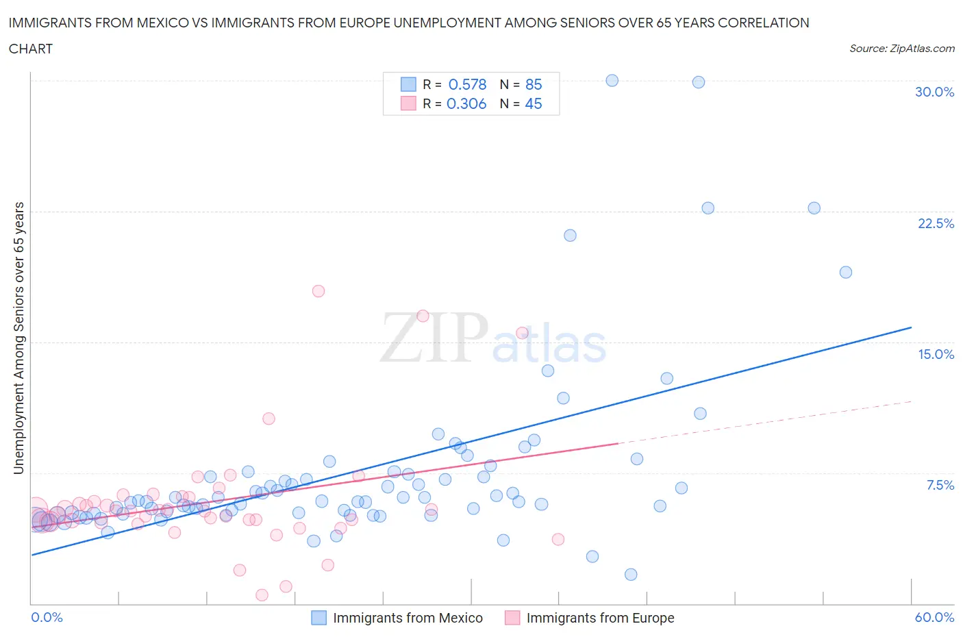 Immigrants from Mexico vs Immigrants from Europe Unemployment Among Seniors over 65 years