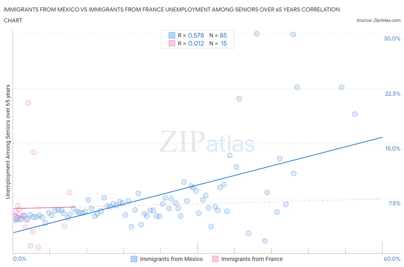 Immigrants from Mexico vs Immigrants from France Unemployment Among Seniors over 65 years