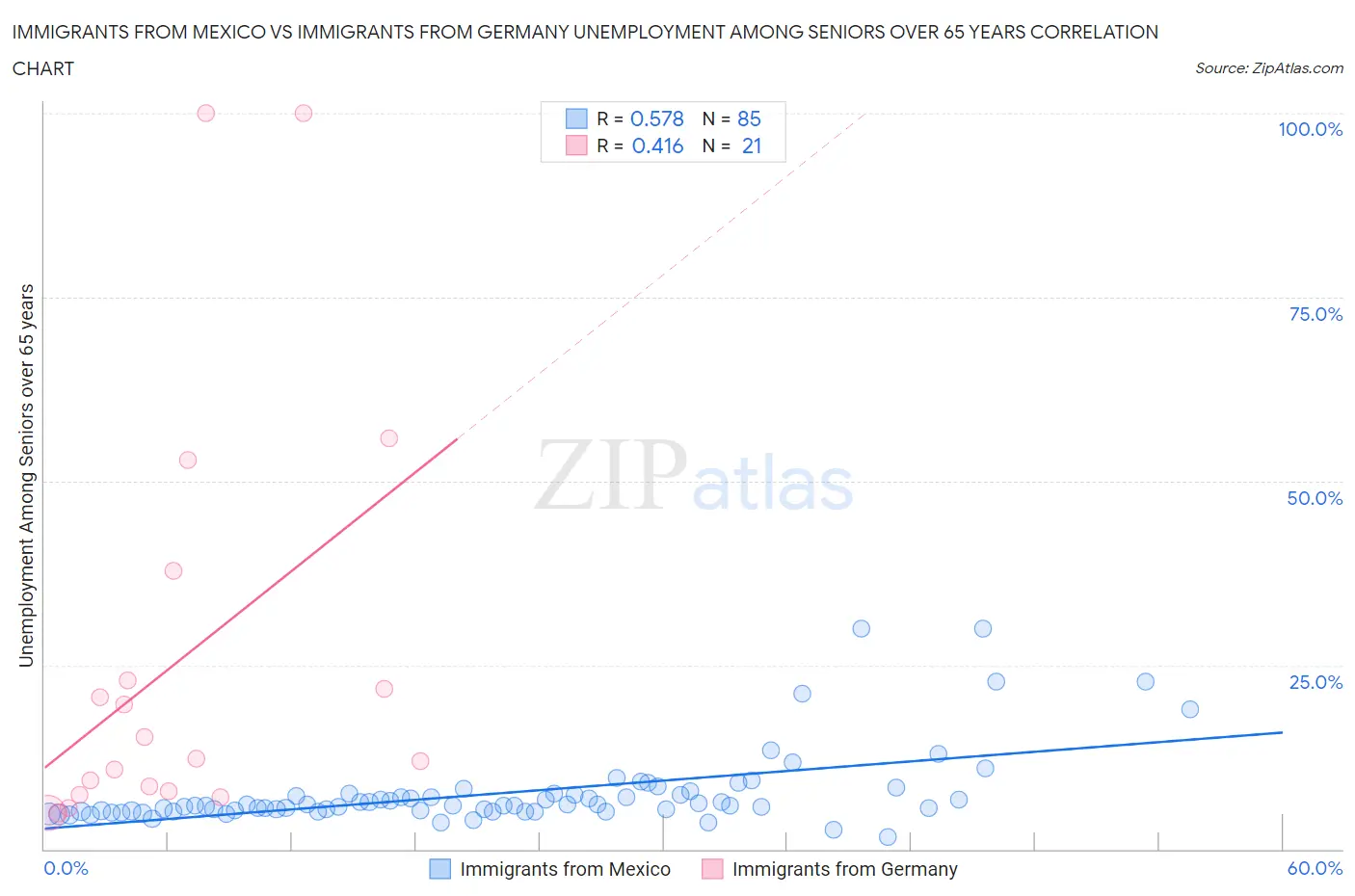 Immigrants from Mexico vs Immigrants from Germany Unemployment Among Seniors over 65 years