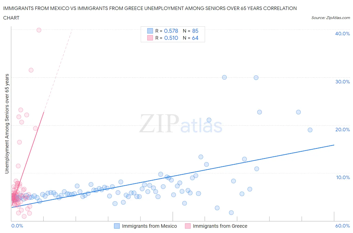 Immigrants from Mexico vs Immigrants from Greece Unemployment Among Seniors over 65 years