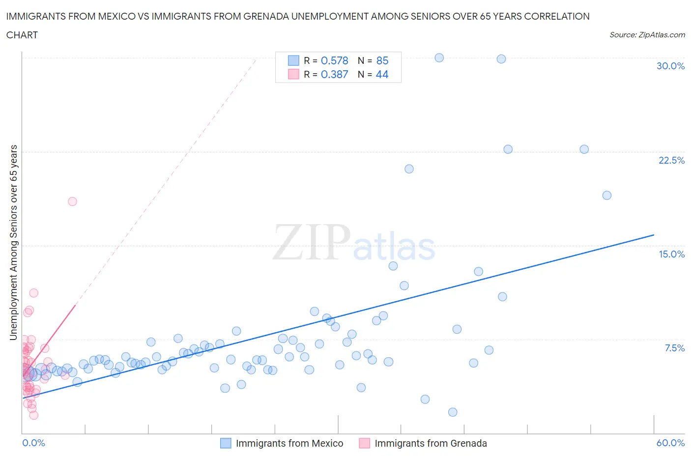 Immigrants from Mexico vs Immigrants from Grenada Unemployment Among Seniors over 65 years