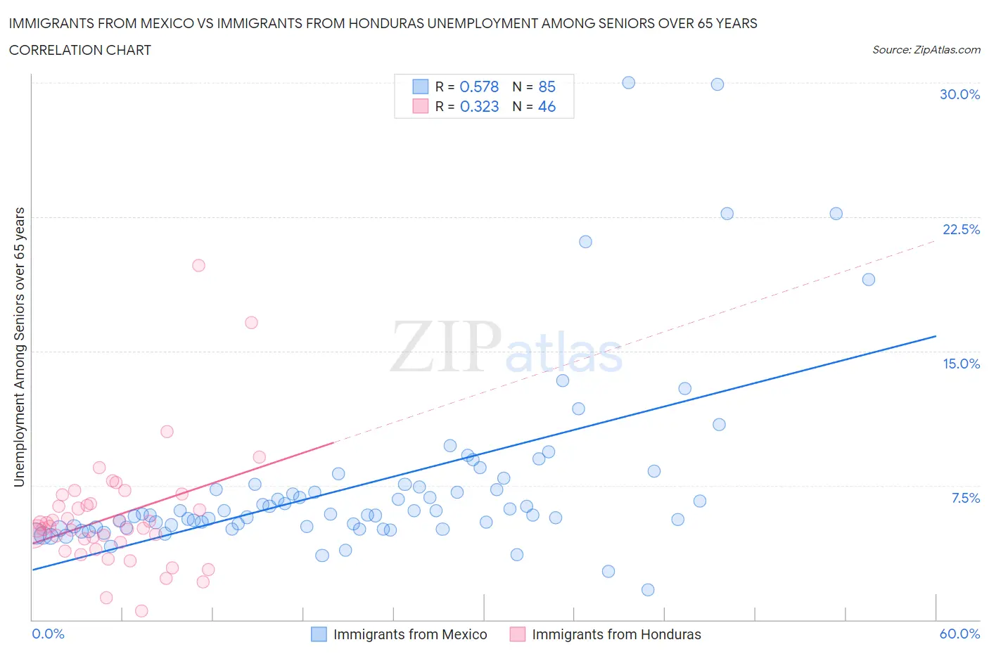 Immigrants from Mexico vs Immigrants from Honduras Unemployment Among Seniors over 65 years