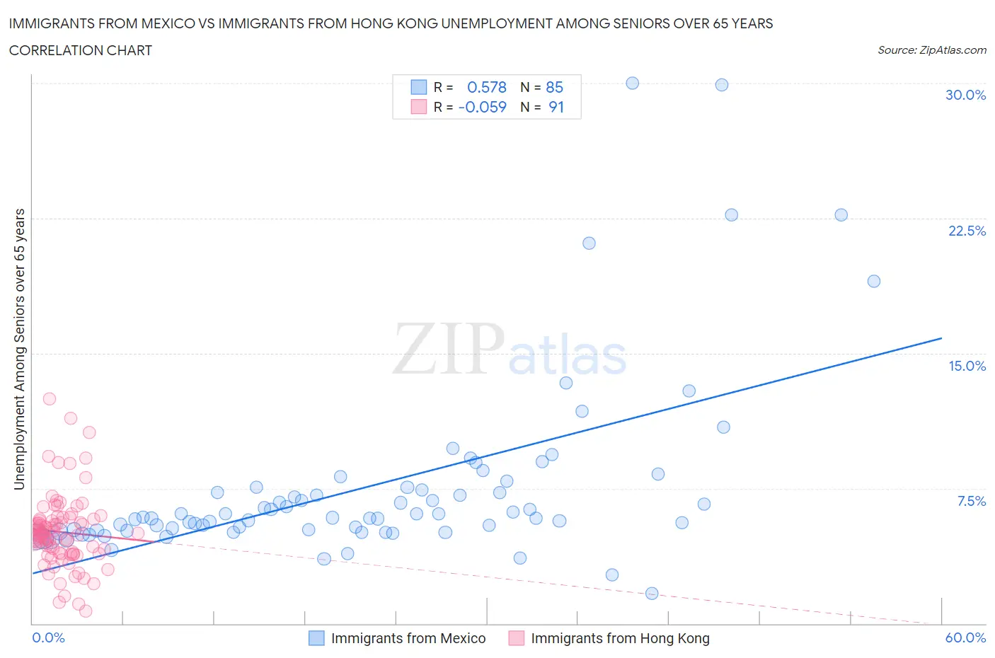 Immigrants from Mexico vs Immigrants from Hong Kong Unemployment Among Seniors over 65 years