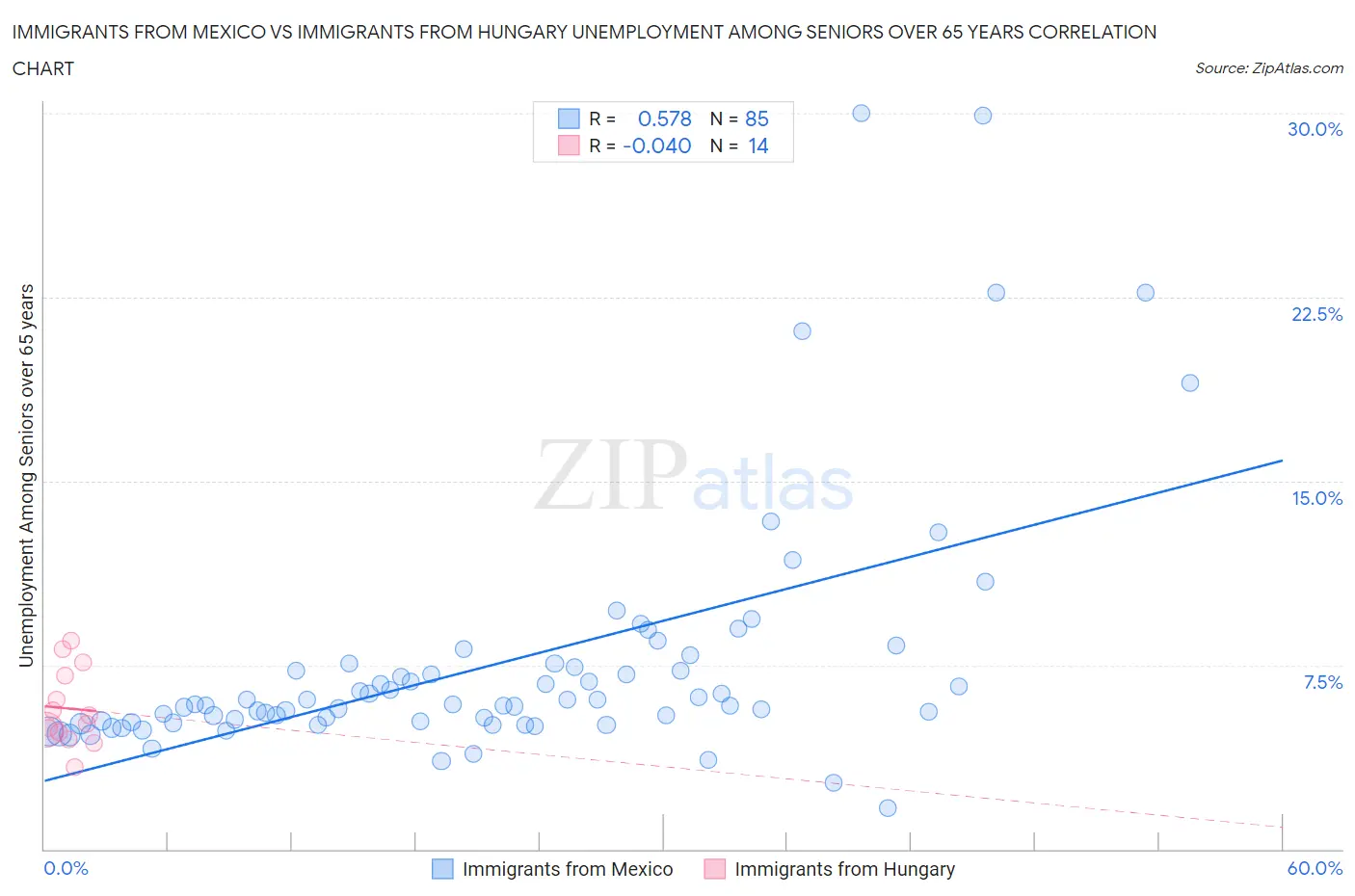 Immigrants from Mexico vs Immigrants from Hungary Unemployment Among Seniors over 65 years