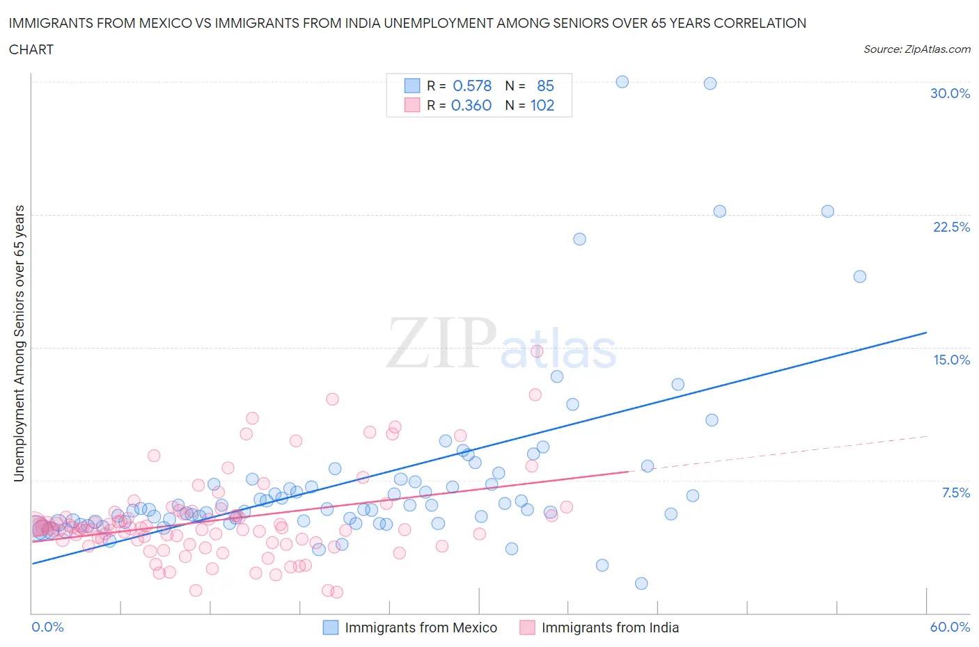 Immigrants from Mexico vs Immigrants from India Unemployment Among Seniors over 65 years