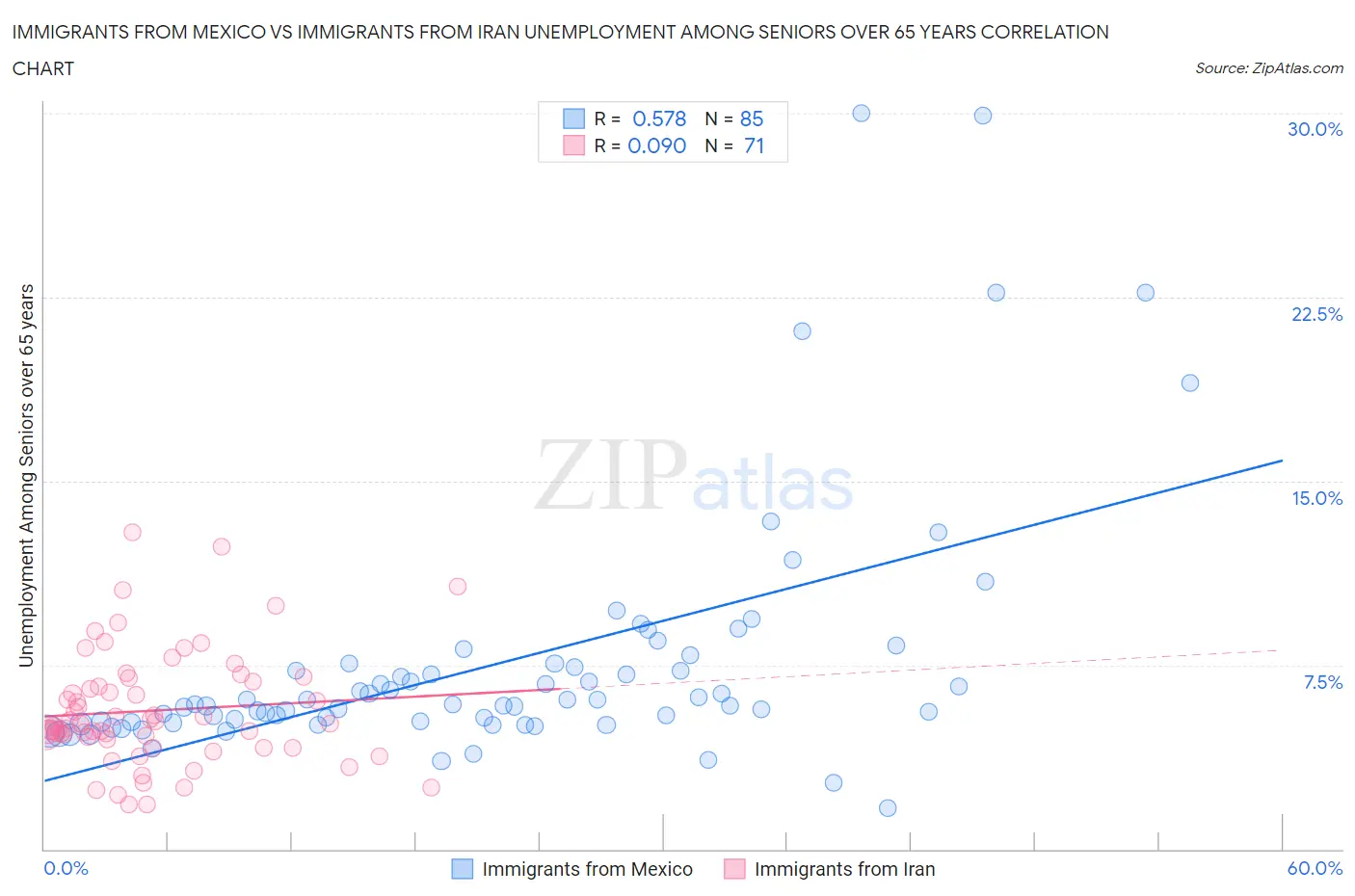 Immigrants from Mexico vs Immigrants from Iran Unemployment Among Seniors over 65 years