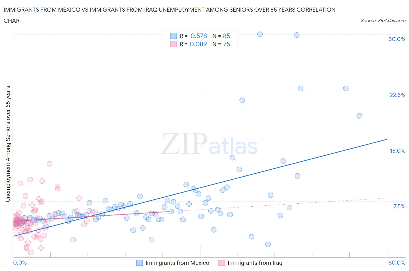 Immigrants from Mexico vs Immigrants from Iraq Unemployment Among Seniors over 65 years