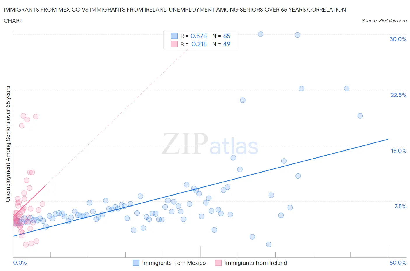 Immigrants from Mexico vs Immigrants from Ireland Unemployment Among Seniors over 65 years