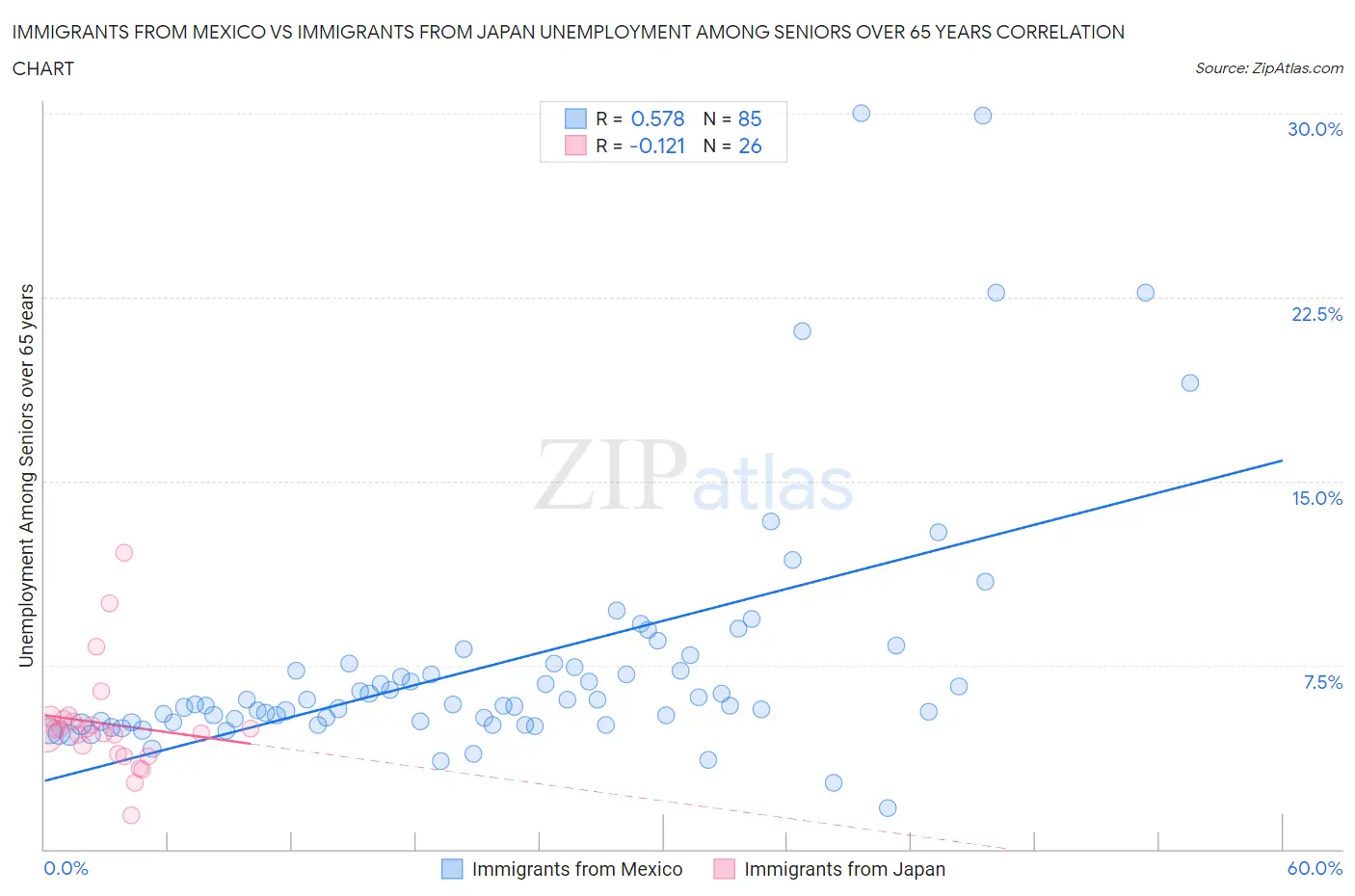 Immigrants from Mexico vs Immigrants from Japan Unemployment Among Seniors over 65 years
