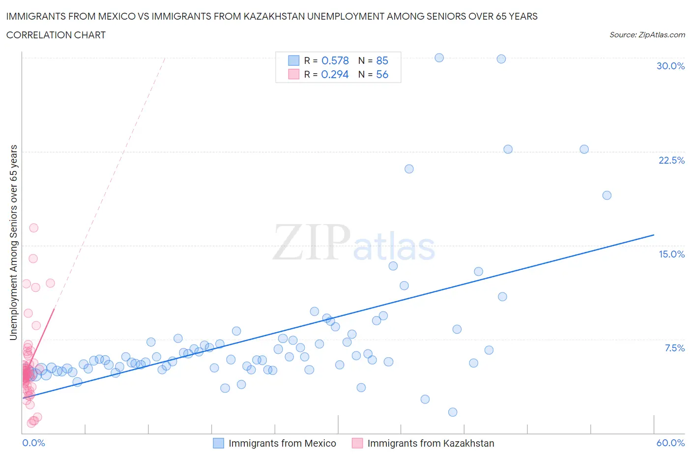 Immigrants from Mexico vs Immigrants from Kazakhstan Unemployment Among Seniors over 65 years