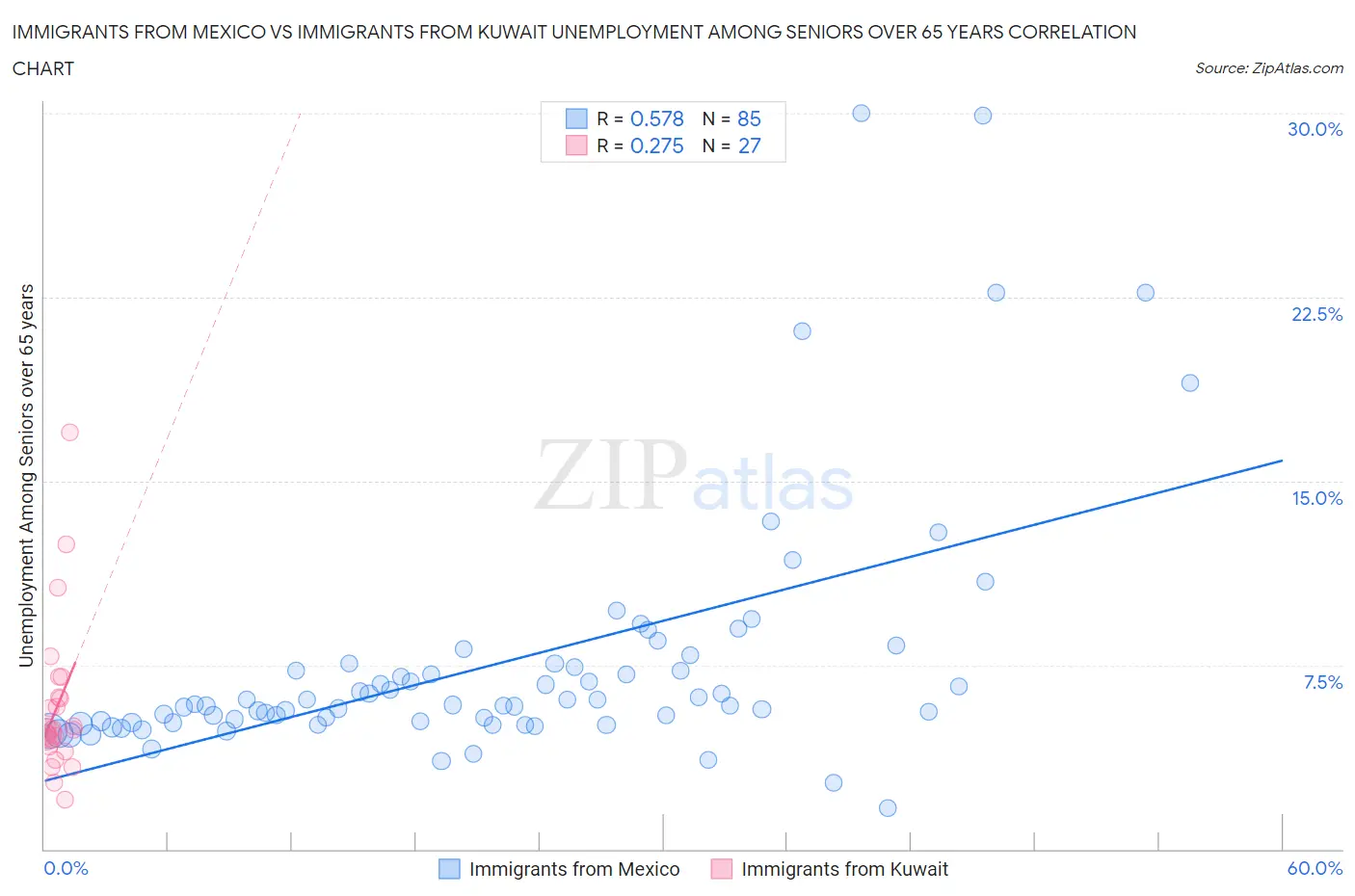 Immigrants from Mexico vs Immigrants from Kuwait Unemployment Among Seniors over 65 years