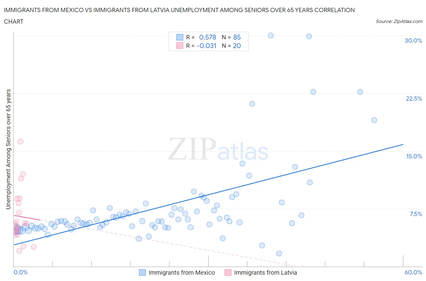 Immigrants from Mexico vs Immigrants from Latvia Unemployment Among Seniors over 65 years