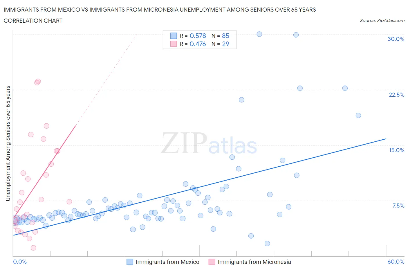 Immigrants from Mexico vs Immigrants from Micronesia Unemployment Among Seniors over 65 years