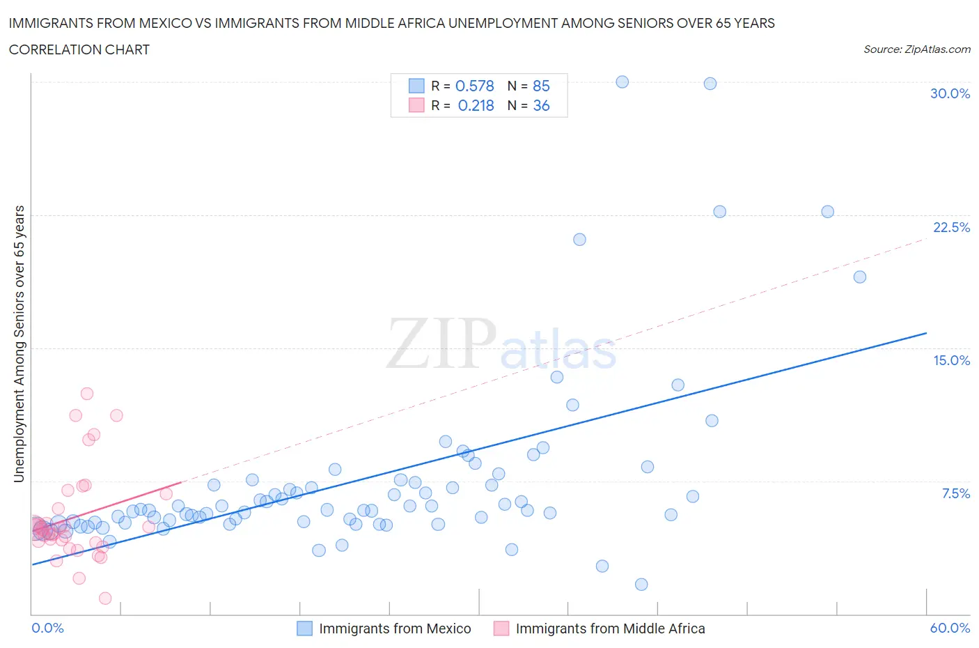 Immigrants from Mexico vs Immigrants from Middle Africa Unemployment Among Seniors over 65 years