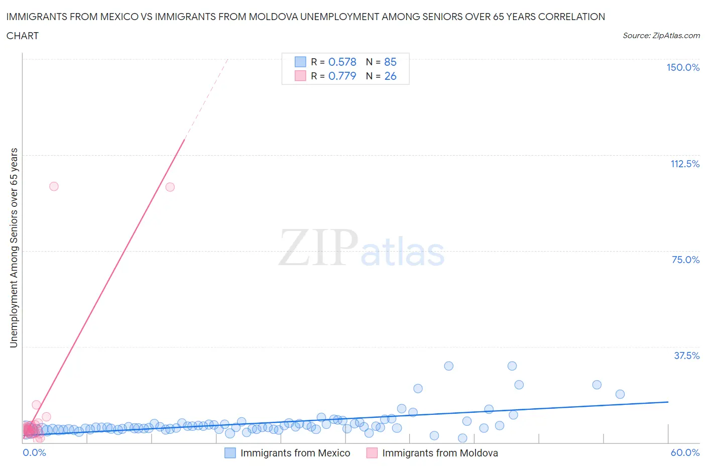 Immigrants from Mexico vs Immigrants from Moldova Unemployment Among Seniors over 65 years