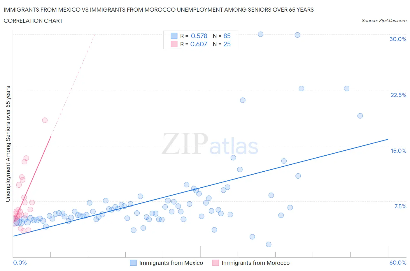 Immigrants from Mexico vs Immigrants from Morocco Unemployment Among Seniors over 65 years