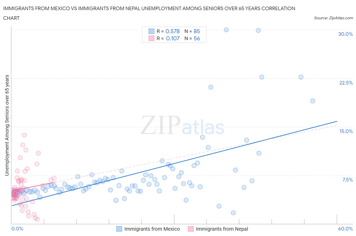 Immigrants from Mexico vs Immigrants from Nepal Unemployment Among Seniors over 65 years