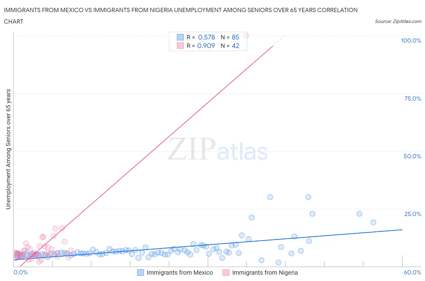 Immigrants from Mexico vs Immigrants from Nigeria Unemployment Among Seniors over 65 years