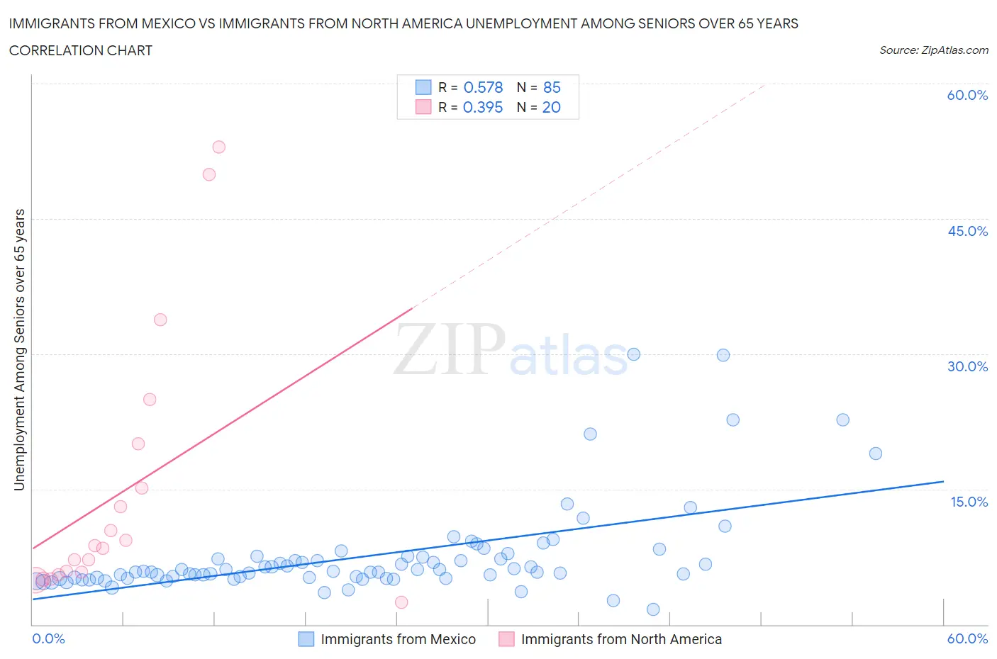 Immigrants from Mexico vs Immigrants from North America Unemployment Among Seniors over 65 years