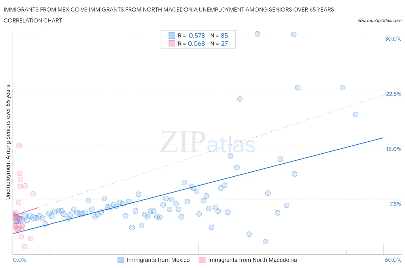 Immigrants from Mexico vs Immigrants from North Macedonia Unemployment Among Seniors over 65 years