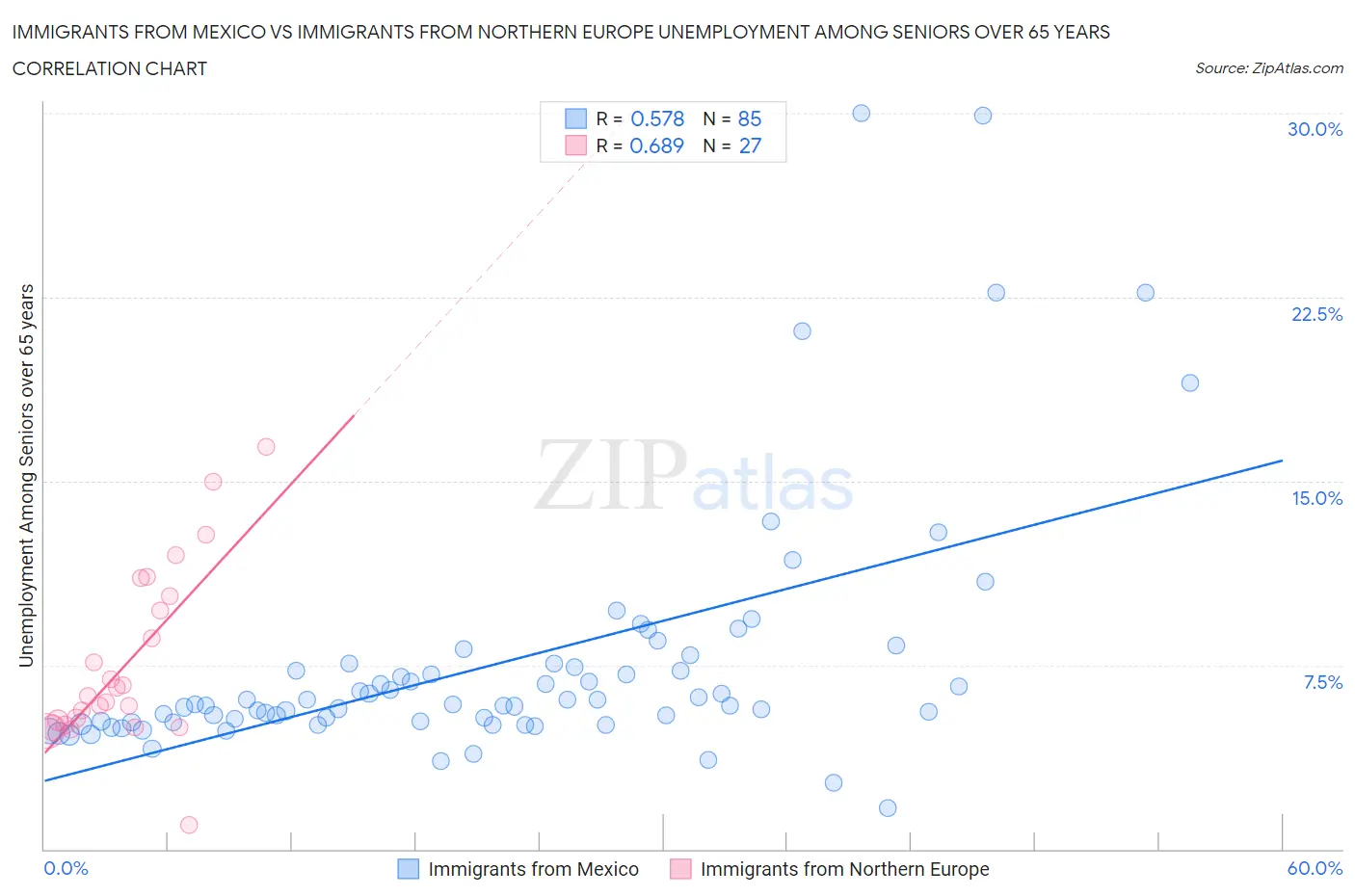 Immigrants from Mexico vs Immigrants from Northern Europe Unemployment Among Seniors over 65 years