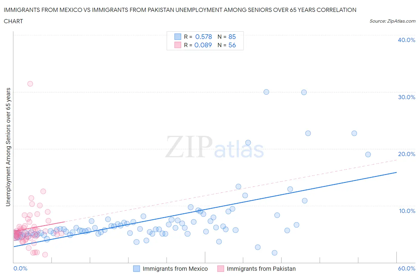 Immigrants from Mexico vs Immigrants from Pakistan Unemployment Among Seniors over 65 years