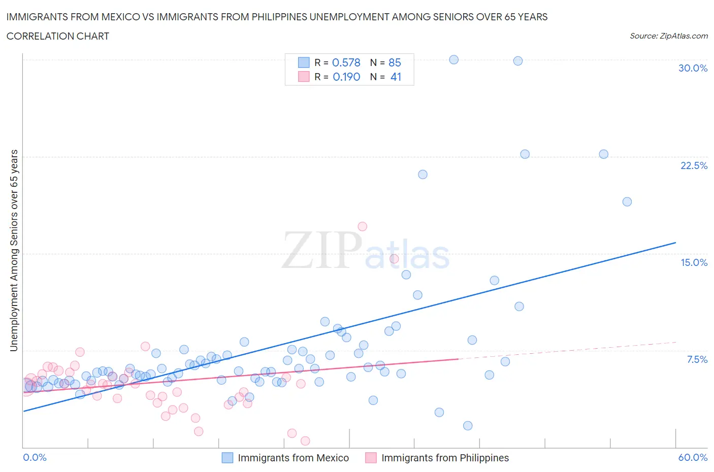 Immigrants from Mexico vs Immigrants from Philippines Unemployment Among Seniors over 65 years