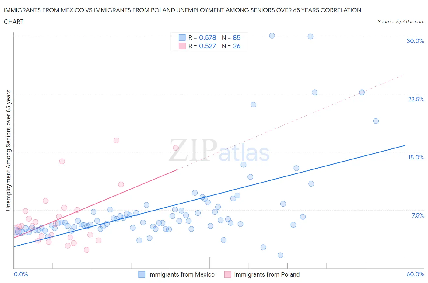 Immigrants from Mexico vs Immigrants from Poland Unemployment Among Seniors over 65 years