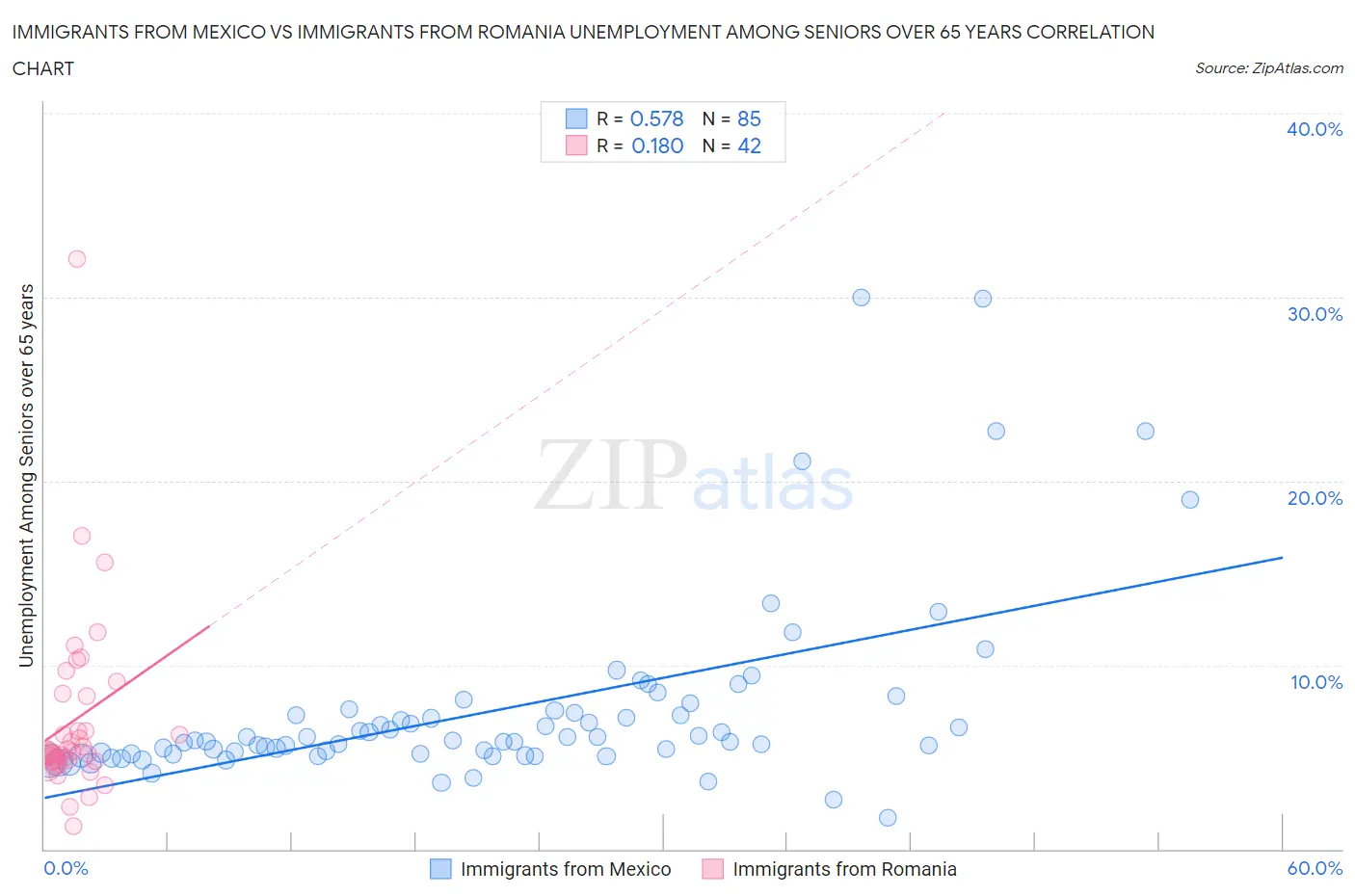 Immigrants from Mexico vs Immigrants from Romania Unemployment Among Seniors over 65 years