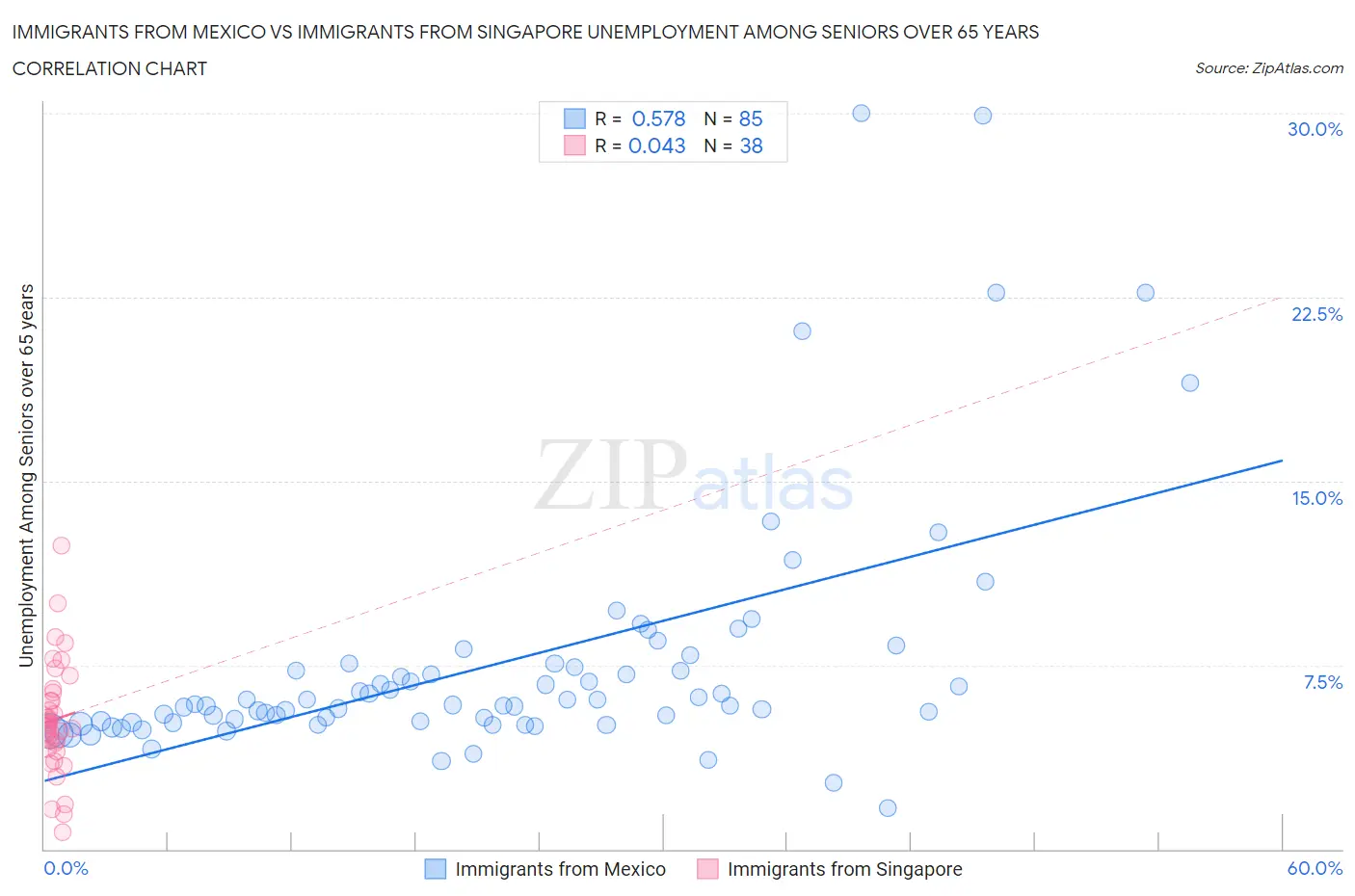Immigrants from Mexico vs Immigrants from Singapore Unemployment Among Seniors over 65 years