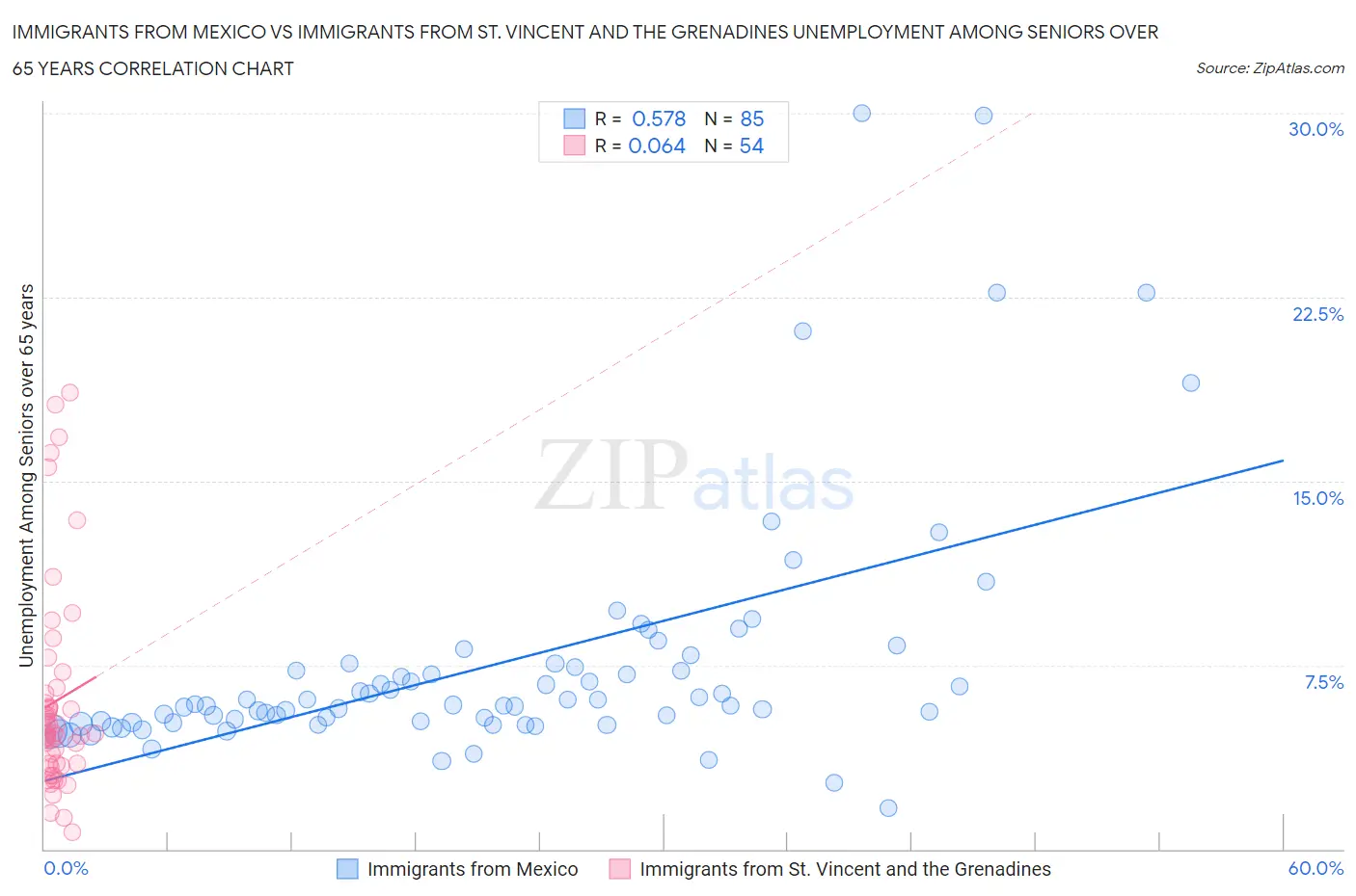 Immigrants from Mexico vs Immigrants from St. Vincent and the Grenadines Unemployment Among Seniors over 65 years