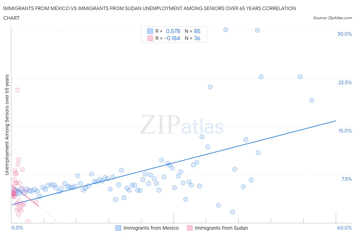 Immigrants from Mexico vs Immigrants from Sudan Unemployment Among Seniors over 65 years