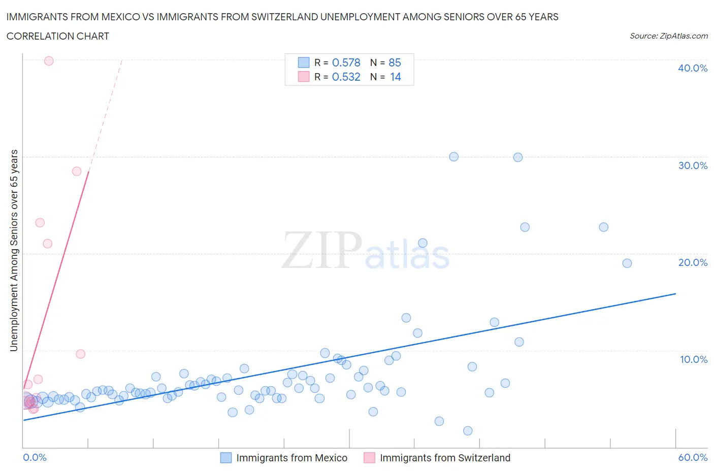 Immigrants from Mexico vs Immigrants from Switzerland Unemployment Among Seniors over 65 years