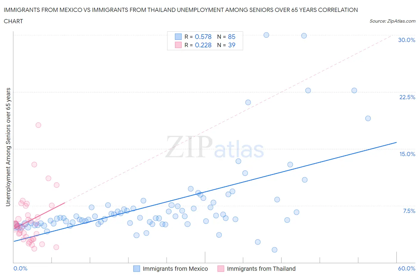 Immigrants from Mexico vs Immigrants from Thailand Unemployment Among Seniors over 65 years