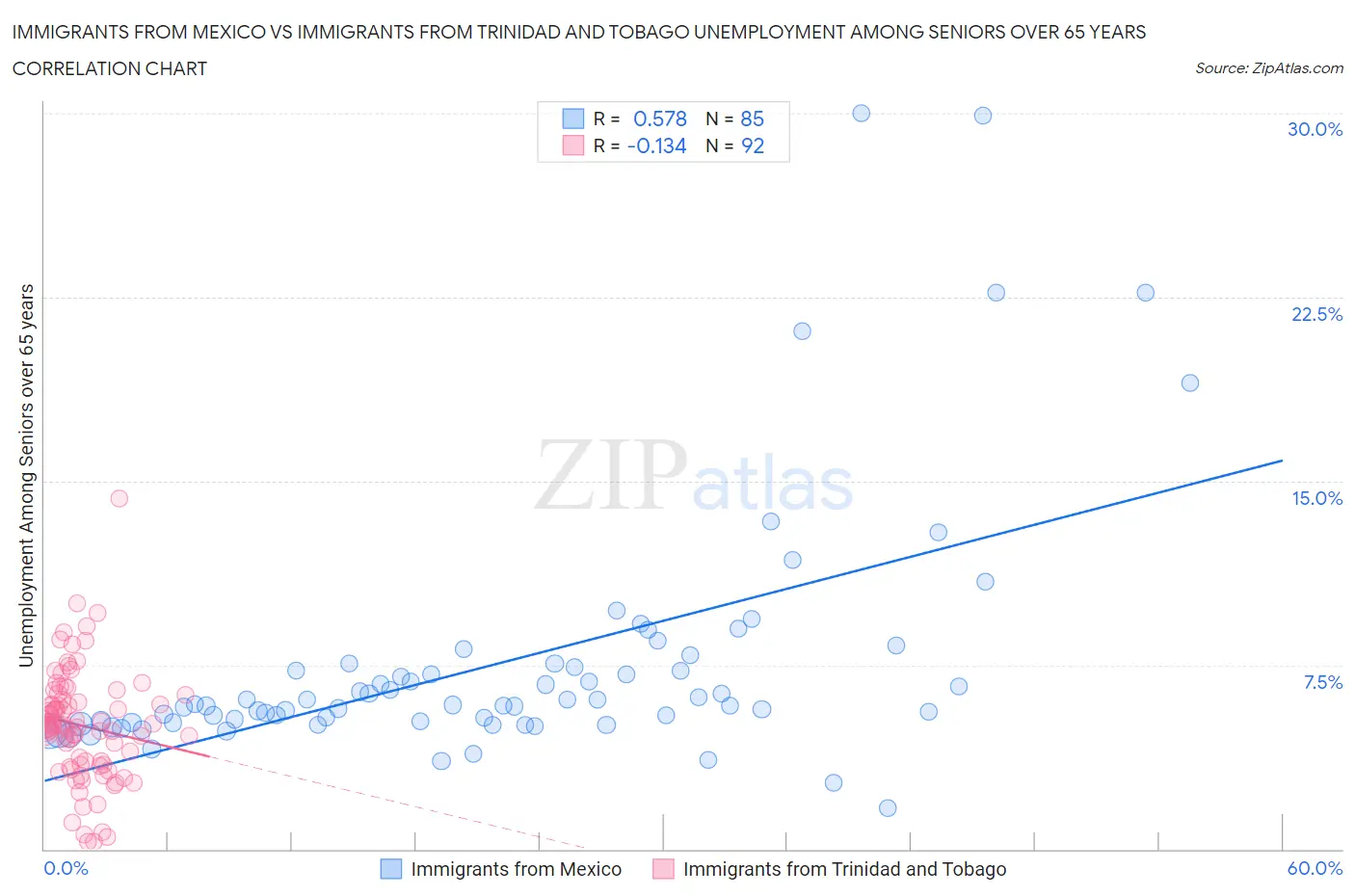 Immigrants from Mexico vs Immigrants from Trinidad and Tobago Unemployment Among Seniors over 65 years