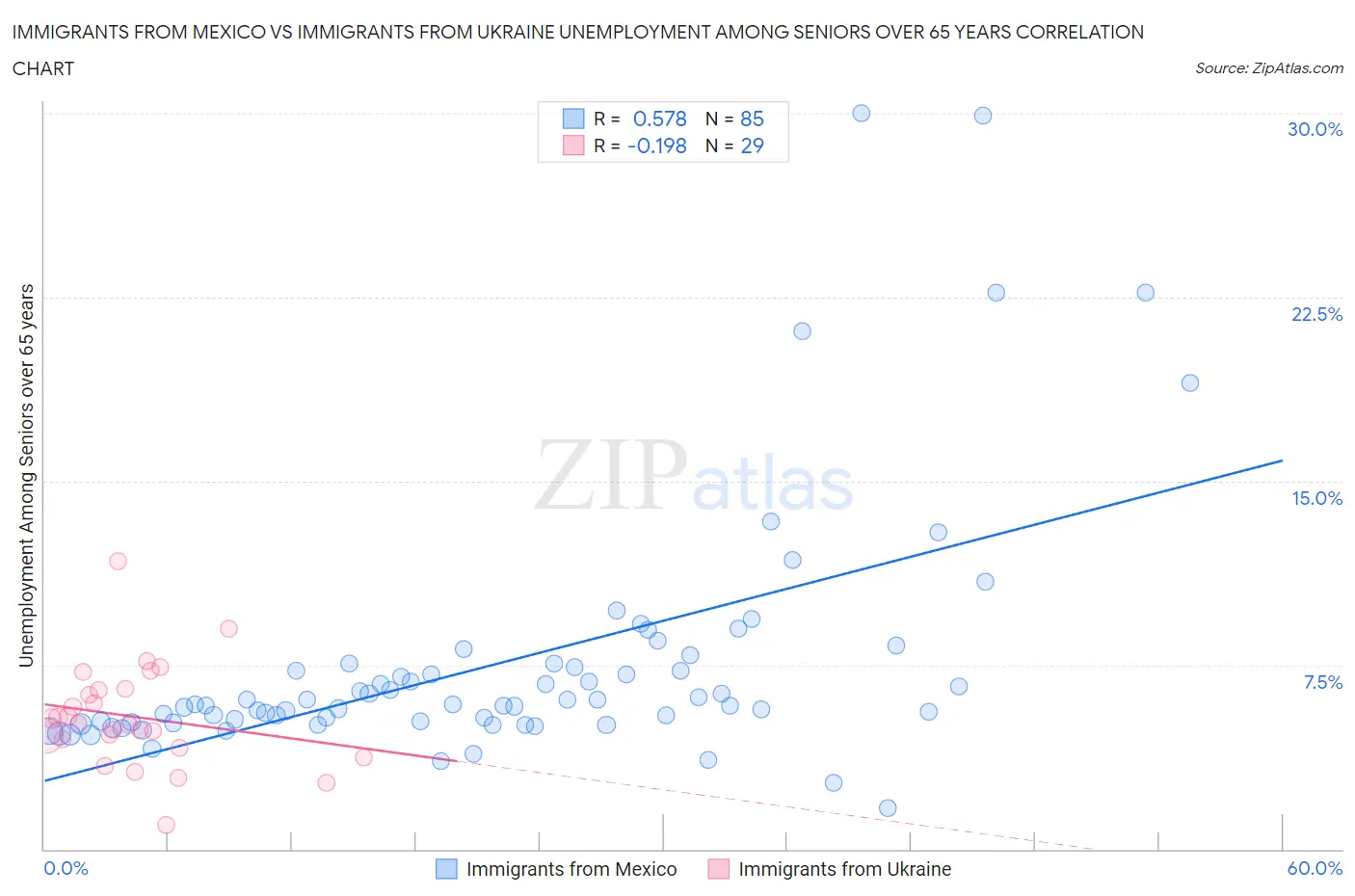 Immigrants from Mexico vs Immigrants from Ukraine Unemployment Among Seniors over 65 years