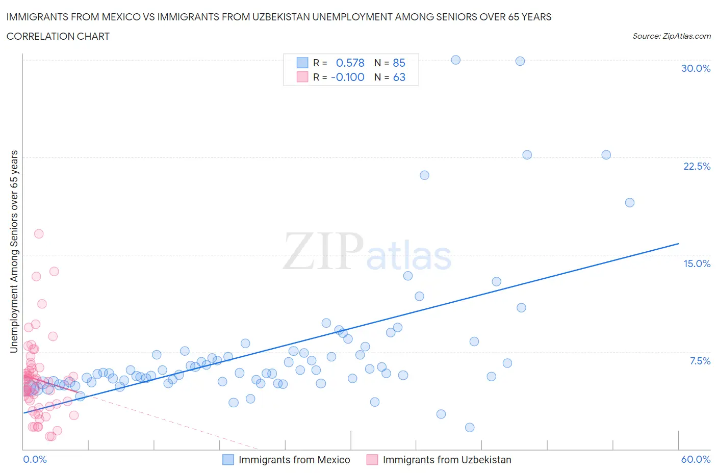 Immigrants from Mexico vs Immigrants from Uzbekistan Unemployment Among Seniors over 65 years