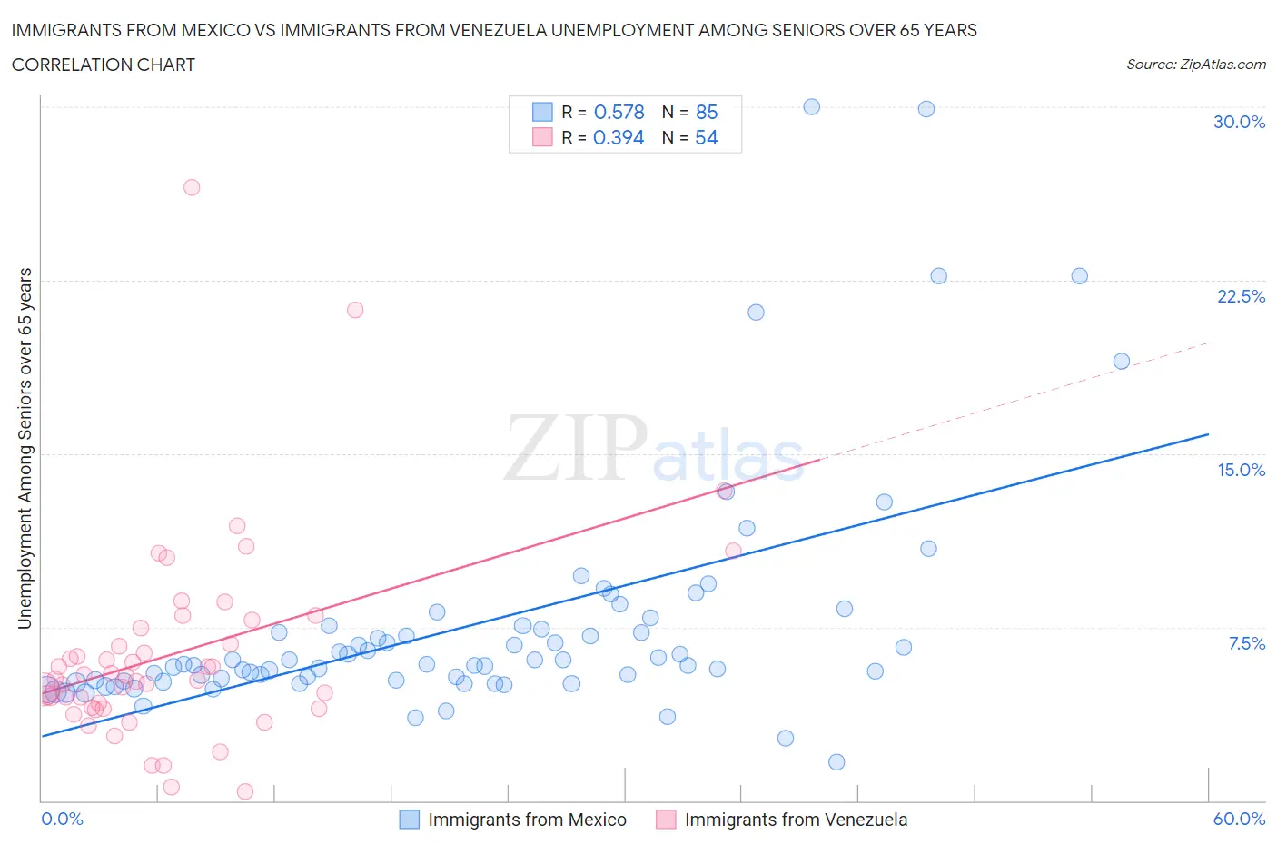 Immigrants from Mexico vs Immigrants from Venezuela Unemployment Among Seniors over 65 years