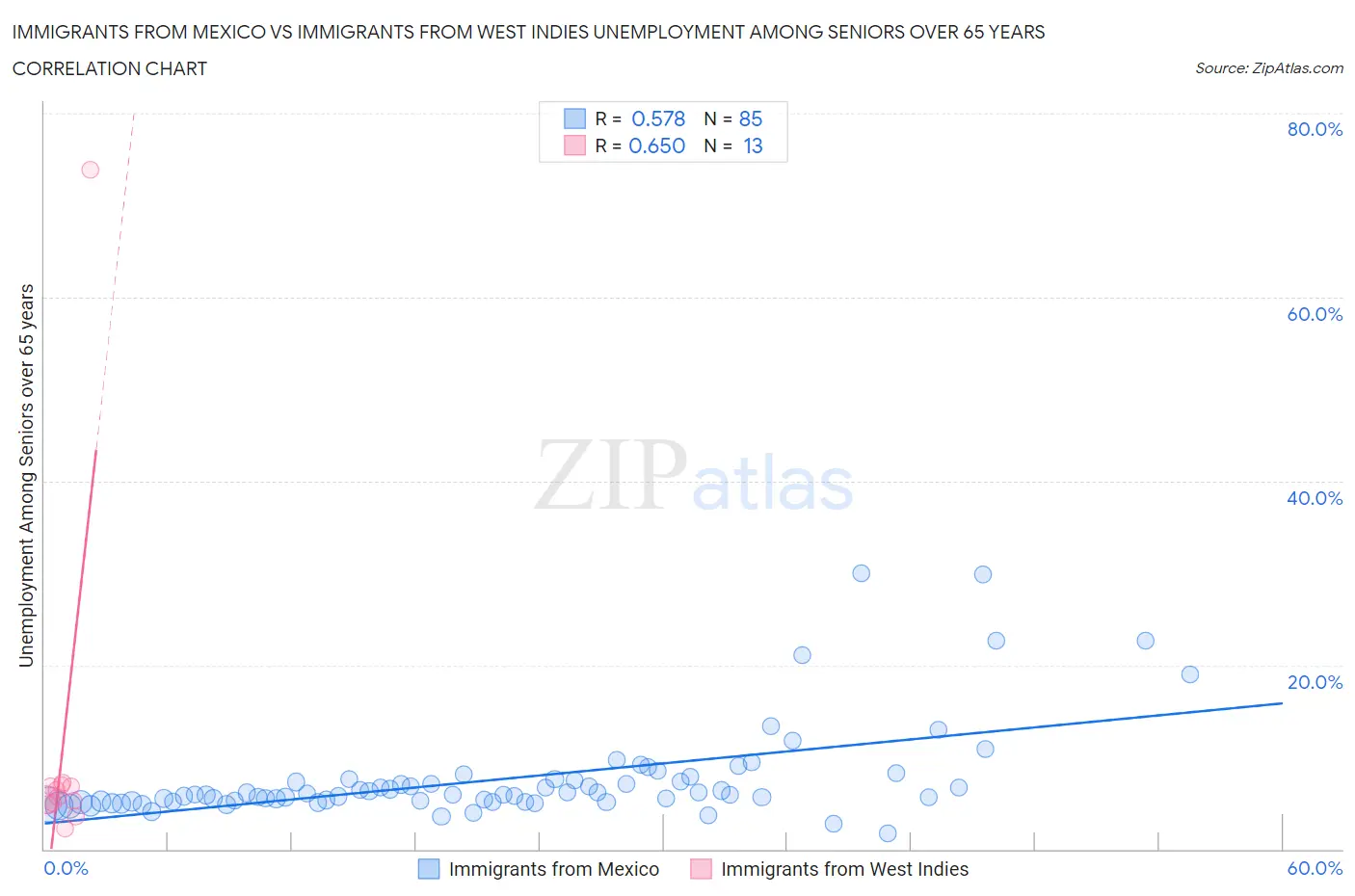 Immigrants from Mexico vs Immigrants from West Indies Unemployment Among Seniors over 65 years
